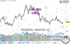 USD/SEK - Daily