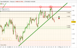 EUR/CAD - 4H