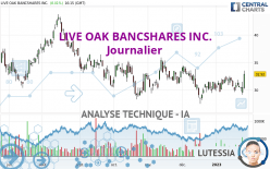 LIVE OAK BANCSHARES INC. - Dagelijks