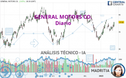 GENERAL MOTORS CO. - Diario
