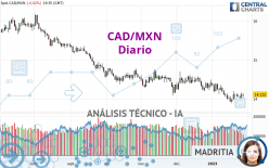 CAD/MXN - Diario