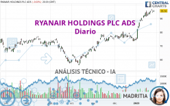 RYANAIR HOLDINGS PLC ADS - Diario
