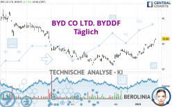 BYD CO LTD. BYDDF - Täglich