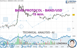 BAND PROTOCOL - BAND/USD - 15 min.