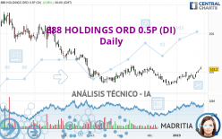 888 HOLDINGS ORD 0.5P (DI) - Diario