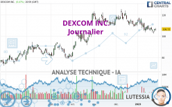 DEXCOM INC. - Journalier