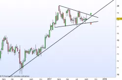 PEUGEOT INVEST - Semanal