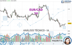 EUR/CAD - 1H