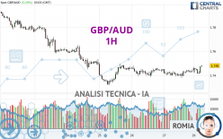 GBP/AUD - 1H