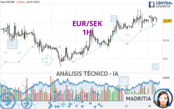 EUR/SEK - 1H