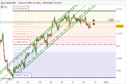 AUD/USD - 1H