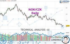 NOK/CZK - Daily