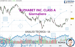 ALPHABET INC. CLASS A - Dagelijks