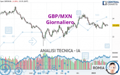 GBP/MXN - Giornaliero