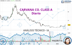 CARVANA CO. CLASS A - Giornaliero