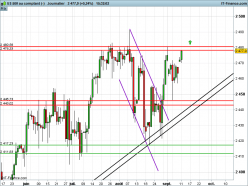 S&P500 INDEX - Journalier