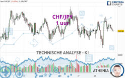 CHF/JPY - 1 uur