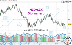 NZD/CZK - Giornaliero