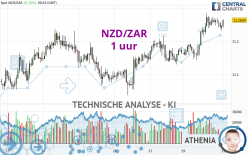 NZD/ZAR - 1H