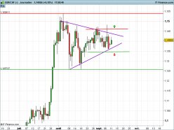 EUR/CHF - Journalier