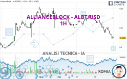 ALLIANCEBLOCK - ALBT/USD - 1H