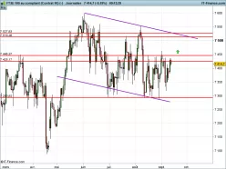 FTSE 100 - Täglich