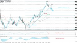 EUR/GBP - Daily