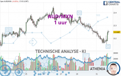 AUD/MXN - 1 uur