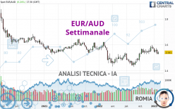 EUR/AUD - Settimanale