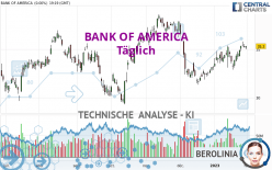 BANK OF AMERICA - Täglich