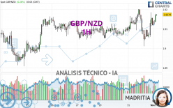 GBP/NZD - 1H