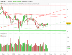 DANONE - Weekly