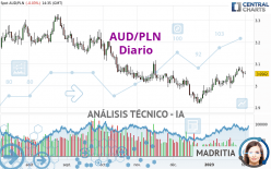AUD/PLN - Diario