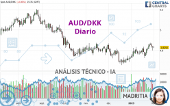 AUD/DKK - Diario