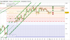 GBP/USD - 4 uur