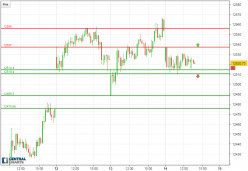 DAX40 PERF INDEX - 15 min.