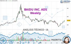 BAIDU INC. ADS - Wöchentlich