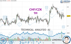 CHF/CZK - 1H