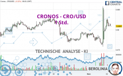 CRONOS - CRO/USD - 1 uur