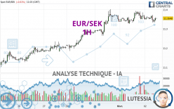 EUR/SEK - 1H