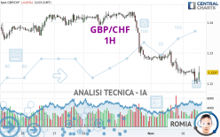 GBP/CHF - 1H