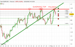 EUR/CAD - 4H