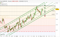 AUD/CAD - 4 Std.