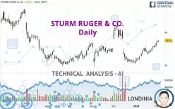 STURM RUGER &amp; CO. - Daily