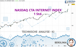 NASDAQ CTA INTERNET INDEX - 1 uur