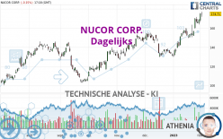 NUCOR CORP. - Dagelijks