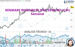 KENMARE RESOURCES ORD EUR0.001 (CDI) - Settimanale