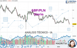 GBP/PLN - Täglich