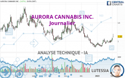 AURORA CANNABIS INC. - Daily