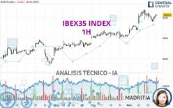 IBEX35 INDEX - 1 uur